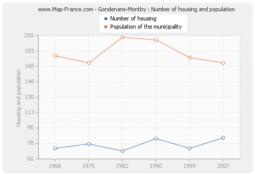 Gondenans-Montby : Number of housing and population