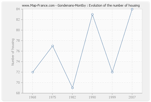 Gondenans-Montby : Evolution of the number of housing
