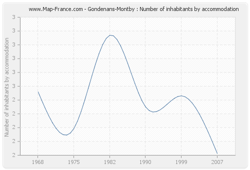 Gondenans-Montby : Number of inhabitants by accommodation