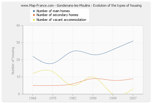 Gondenans-les-Moulins : Evolution of the types of housing