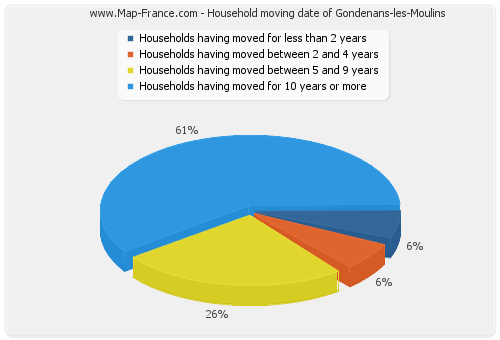Household moving date of Gondenans-les-Moulins