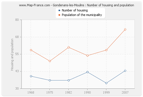 Gondenans-les-Moulins : Number of housing and population