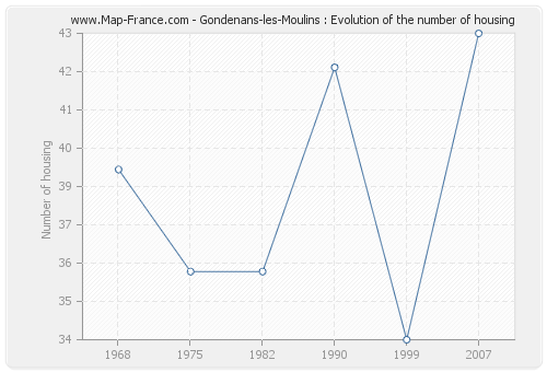 Gondenans-les-Moulins : Evolution of the number of housing