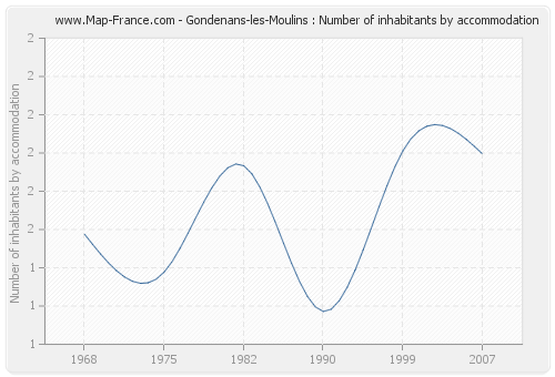 Gondenans-les-Moulins : Number of inhabitants by accommodation