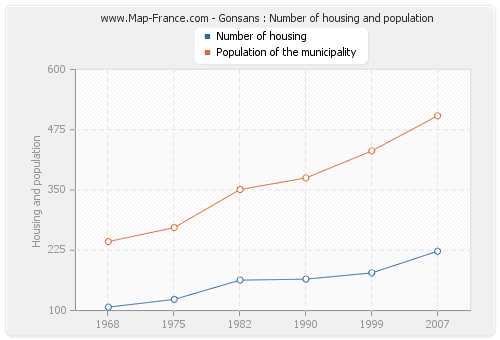 Gonsans : Number of housing and population