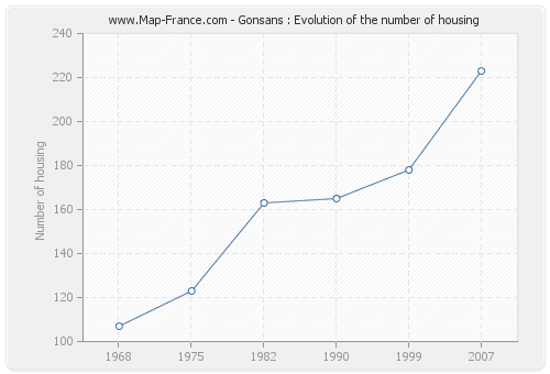 Gonsans : Evolution of the number of housing