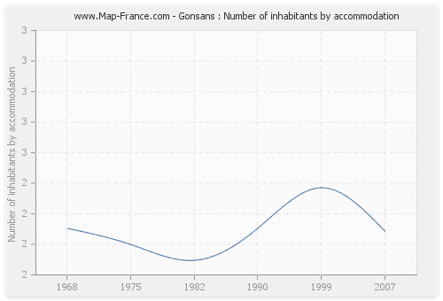 Gonsans : Number of inhabitants by accommodation