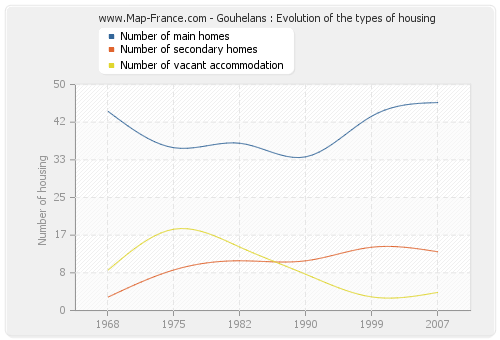 Gouhelans : Evolution of the types of housing