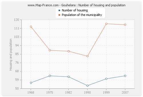 Gouhelans : Number of housing and population