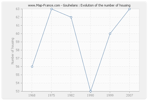 Gouhelans : Evolution of the number of housing