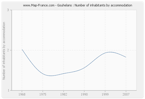 Gouhelans : Number of inhabitants by accommodation