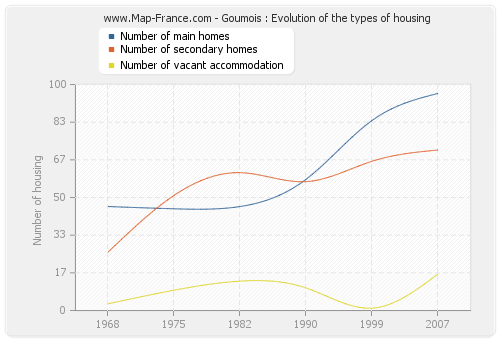 Goumois : Evolution of the types of housing