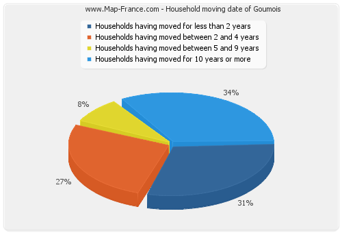 Household moving date of Goumois