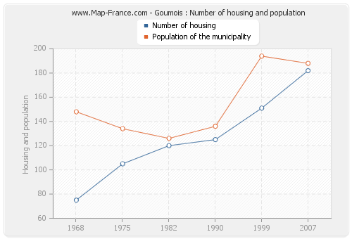 Goumois : Number of housing and population