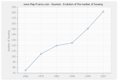 Goumois : Evolution of the number of housing