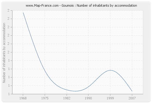 Goumois : Number of inhabitants by accommodation