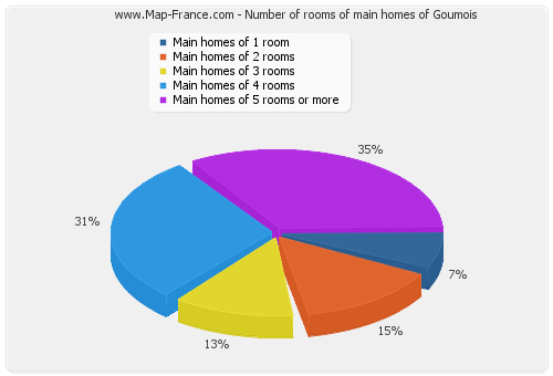 Number of rooms of main homes of Goumois