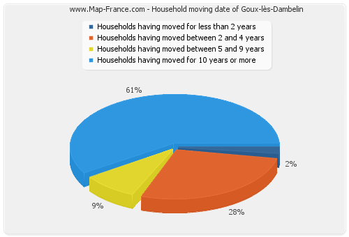 Household moving date of Goux-lès-Dambelin