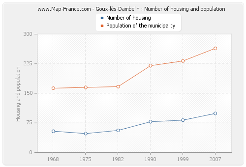 Goux-lès-Dambelin : Number of housing and population