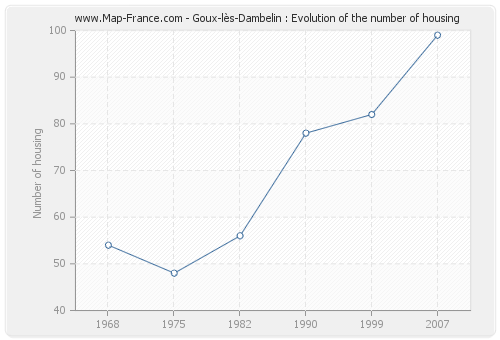 Goux-lès-Dambelin : Evolution of the number of housing