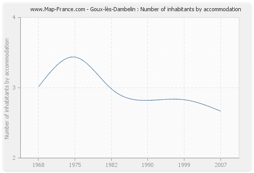 Goux-lès-Dambelin : Number of inhabitants by accommodation