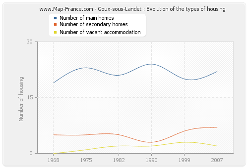 Goux-sous-Landet : Evolution of the types of housing