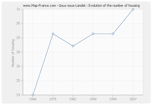 Goux-sous-Landet : Evolution of the number of housing