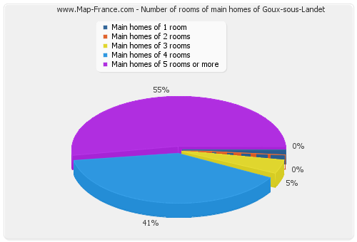 Number of rooms of main homes of Goux-sous-Landet