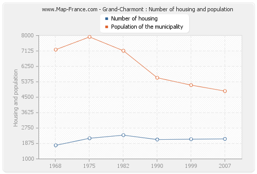 Grand-Charmont : Number of housing and population