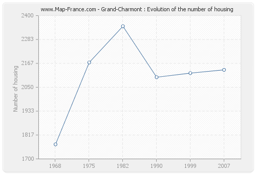 Grand-Charmont : Evolution of the number of housing