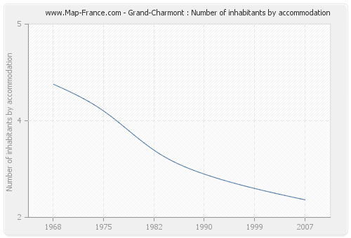 Grand-Charmont : Number of inhabitants by accommodation