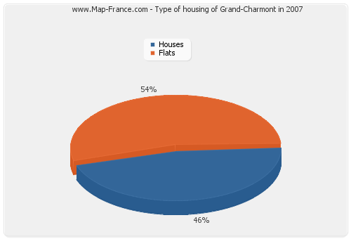 Type of housing of Grand-Charmont in 2007