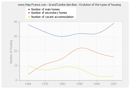 Grand'Combe-des-Bois : Evolution of the types of housing