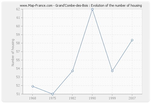 Grand'Combe-des-Bois : Evolution of the number of housing