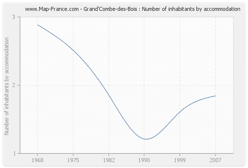 Grand'Combe-des-Bois : Number of inhabitants by accommodation