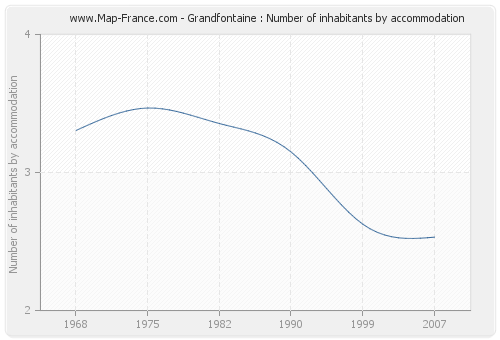 Grandfontaine : Number of inhabitants by accommodation
