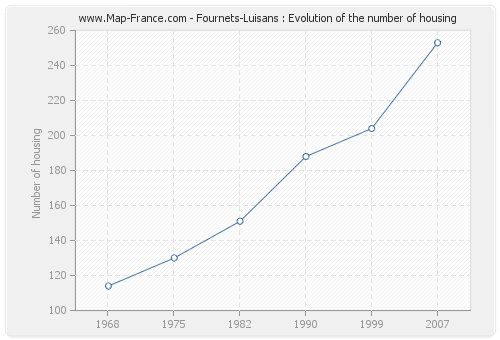 Fournets-Luisans : Evolution of the number of housing