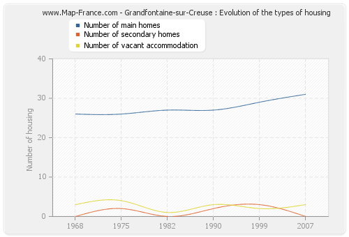 Grandfontaine-sur-Creuse : Evolution of the types of housing