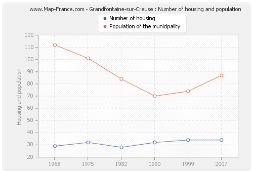Grandfontaine-sur-Creuse : Number of housing and population