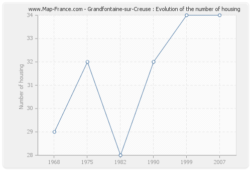 Grandfontaine-sur-Creuse : Evolution of the number of housing