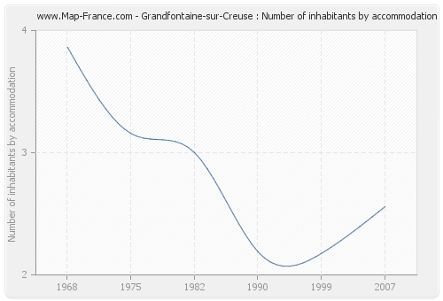 Grandfontaine-sur-Creuse : Number of inhabitants by accommodation