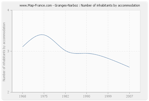 Granges-Narboz : Number of inhabitants by accommodation