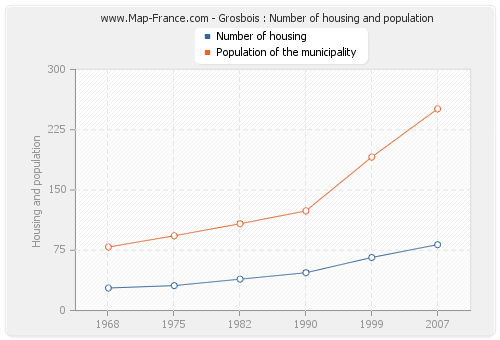 Grosbois : Number of housing and population