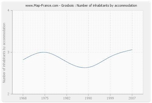 Grosbois : Number of inhabitants by accommodation