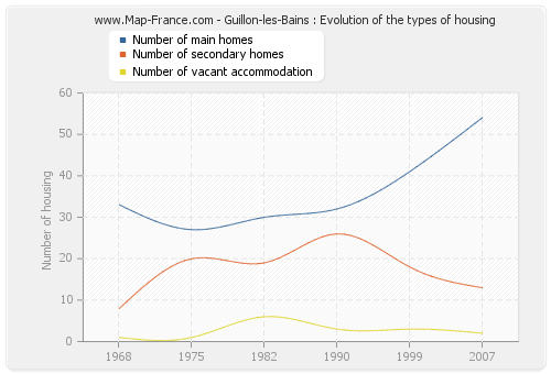 Guillon-les-Bains : Evolution of the types of housing