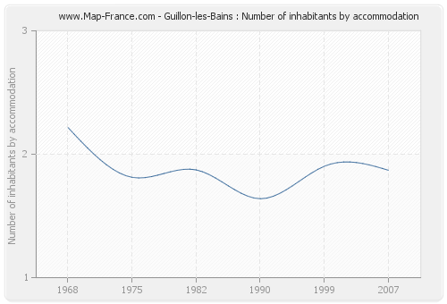 Guillon-les-Bains : Number of inhabitants by accommodation