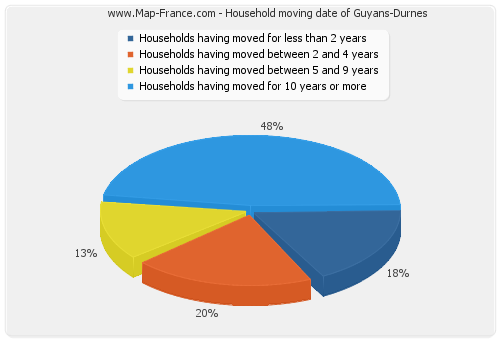 Household moving date of Guyans-Durnes