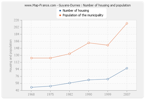 Guyans-Durnes : Number of housing and population