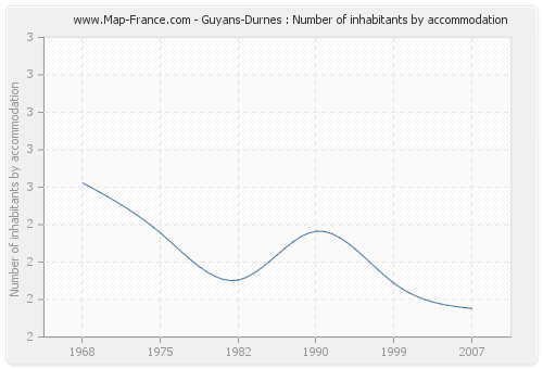 Guyans-Durnes : Number of inhabitants by accommodation