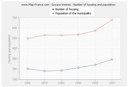 Guyans-Vennes : Number of housing and population